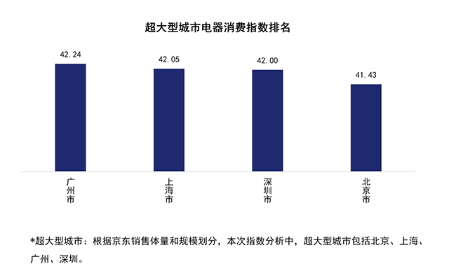 行業(yè)首個！京東電器消費(fèi)指數(shù)揭示北上廣深城市居民幸福感程度