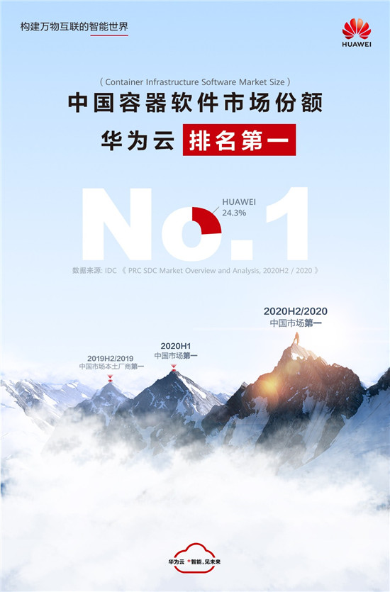 中國(guó)容器軟件市場(chǎng)第一，華為云持續(xù)引領(lǐng)云原生產(chǎn)業(yè)