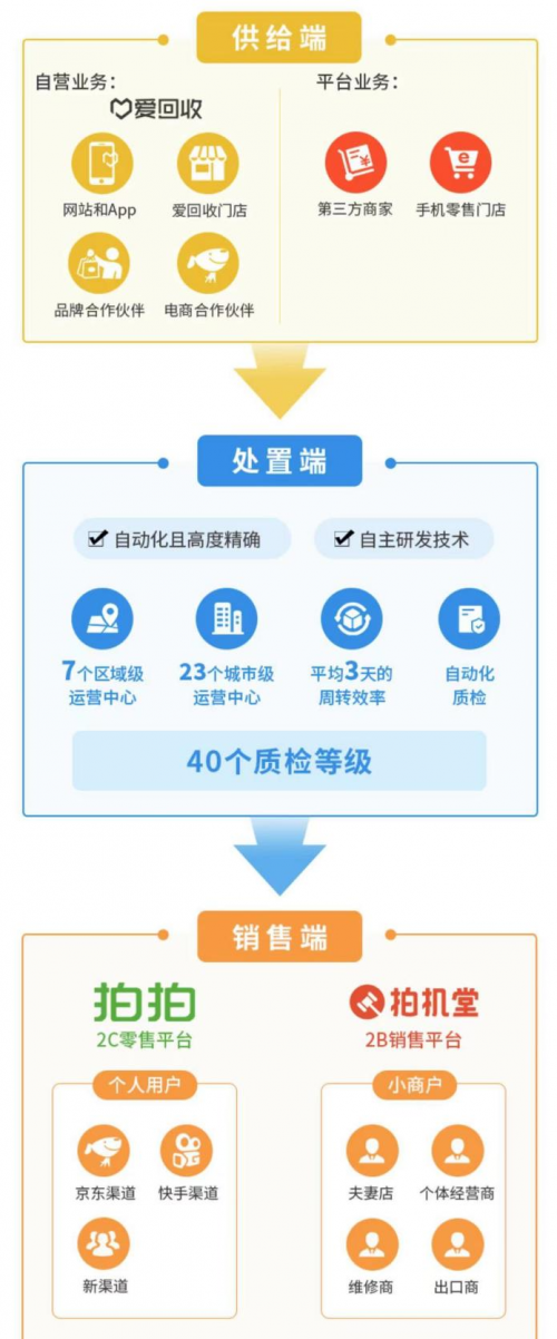 愛(ài)回收（萬(wàn)物新生）招股書(shū)解讀：業(yè)務(wù)覆蓋全產(chǎn)業(yè)鏈，98%成熟門(mén)店盈利
