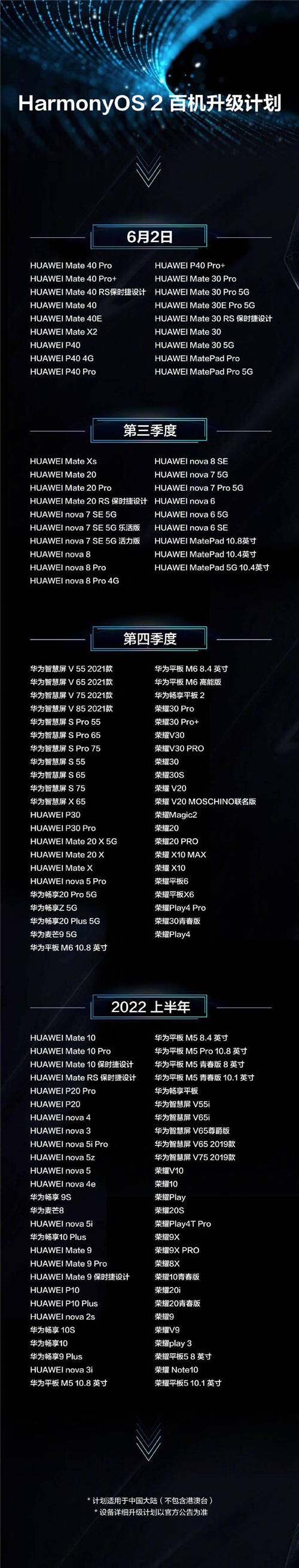 口碑爆棚刷新紀(jì)錄，HarmonyOS 2升級用戶數(shù)突破千萬！