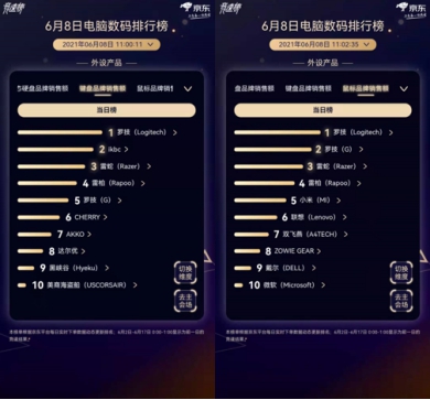 羅技京東618：包攬鍵鼠品類(lèi)競(jìng)速榜雙冠，平臺(tái)累計(jì)鍵鼠銷(xiāo)量超5500萬(wàn)