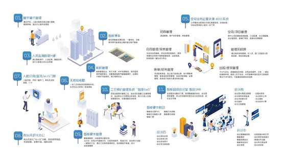 敏捷辦公3.0+，商辦新浪潮？