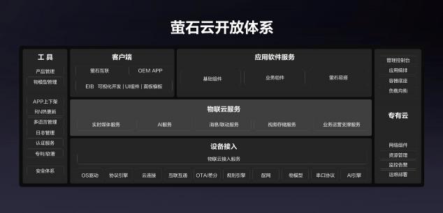 螢石云全棧開放，億級終端背后的螢石云平臺突顯硬核“軟”實力