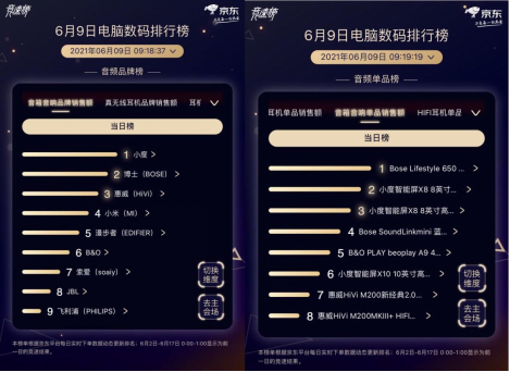 京東618領跑智能音箱賽道，小度智能音箱累計銷量超800萬臺