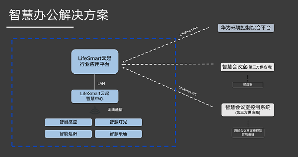 2021物聯(lián)網(wǎng)創(chuàng)新TOP50，華為第一，全屋智能品牌LifeSmart云起入選