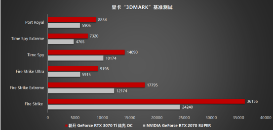 王者“Ti”度再次來襲，耕升 GeForce RTX 3070 Ti 正式解禁
