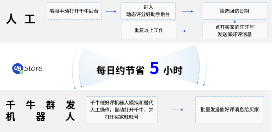大促來襲！電商如何用RPA突破千牛消息發(fā)送瓶頸，觸達(dá)更多買家