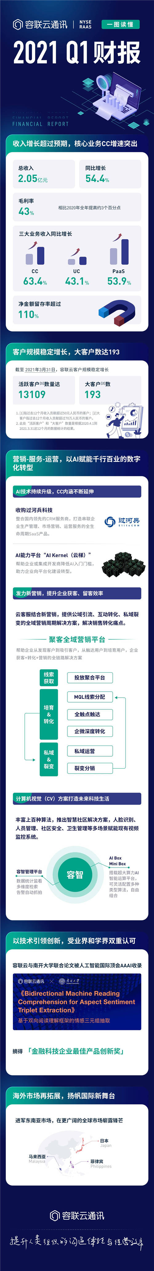 容聯(lián)云發(fā)布2021年Q1財報，業(yè)績超預(yù)期