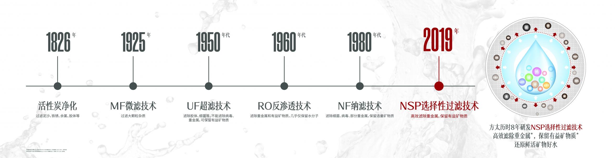 八年磨一劍，開創(chuàng)國人健康飲水新時代｜方太NSP選擇性過濾技術(shù)獲專利證書