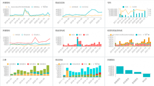思邁特軟件Smartbi：如何大幅提升企業(yè)經(jīng)營分析效率？