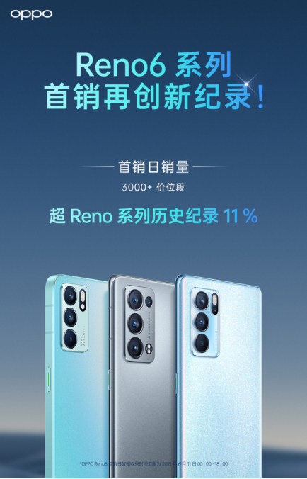 OPPO Reno6今日正式開(kāi)售，銷量再創(chuàng)歷史新紀(jì)錄