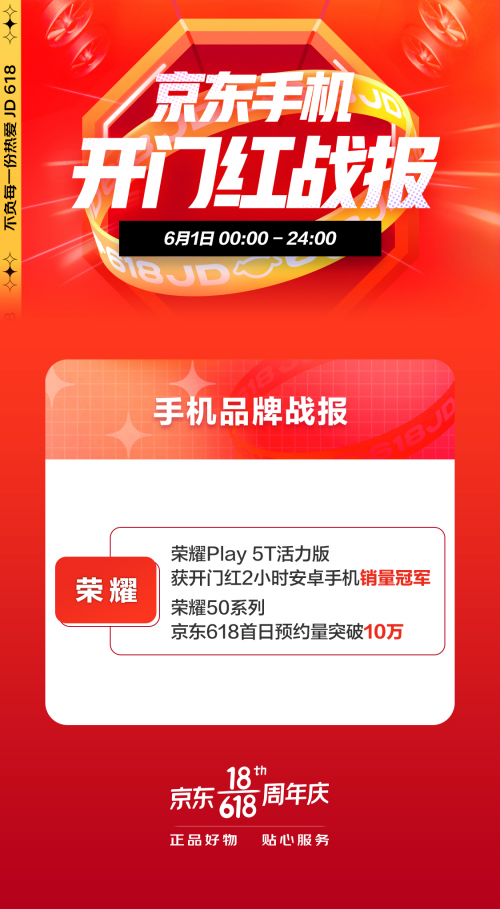 從勇奪銷冠到斬獲“里程碑”獎(jiǎng)杯，榮耀在京東618佳績連連