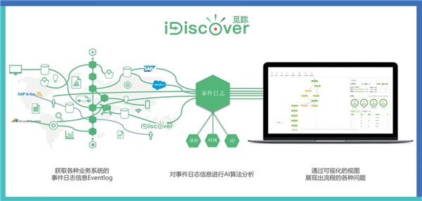 騰訊簽約容智流程挖掘iDiscover，優(yōu)化HR部門(mén)業(yè)務(wù)流程