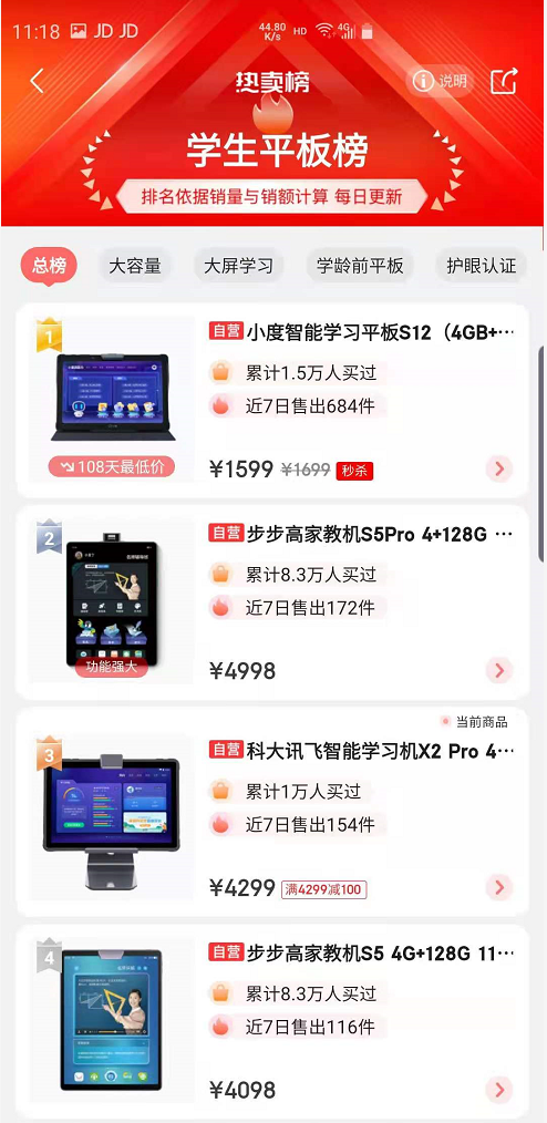 離618收官還剩6天，去年斬獲22冠的科大訊飛表現(xiàn)如何？