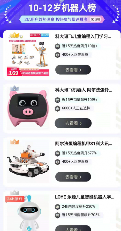 離618收官還剩6天，去年斬獲22冠的科大訊飛表現(xiàn)如何？