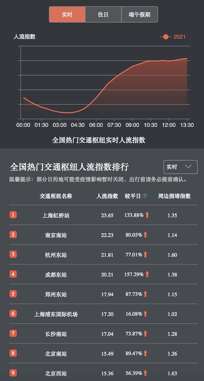 端午假期逛非遺、游樂(lè)園，百度地圖大數(shù)據(jù)顯示周莊、迪士尼等景區(qū)熱度較高