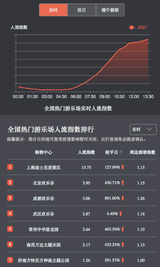 端午假期逛非遺、游樂(lè)園，百度地圖大數(shù)據(jù)顯示周莊、迪士尼等景區(qū)熱度較高