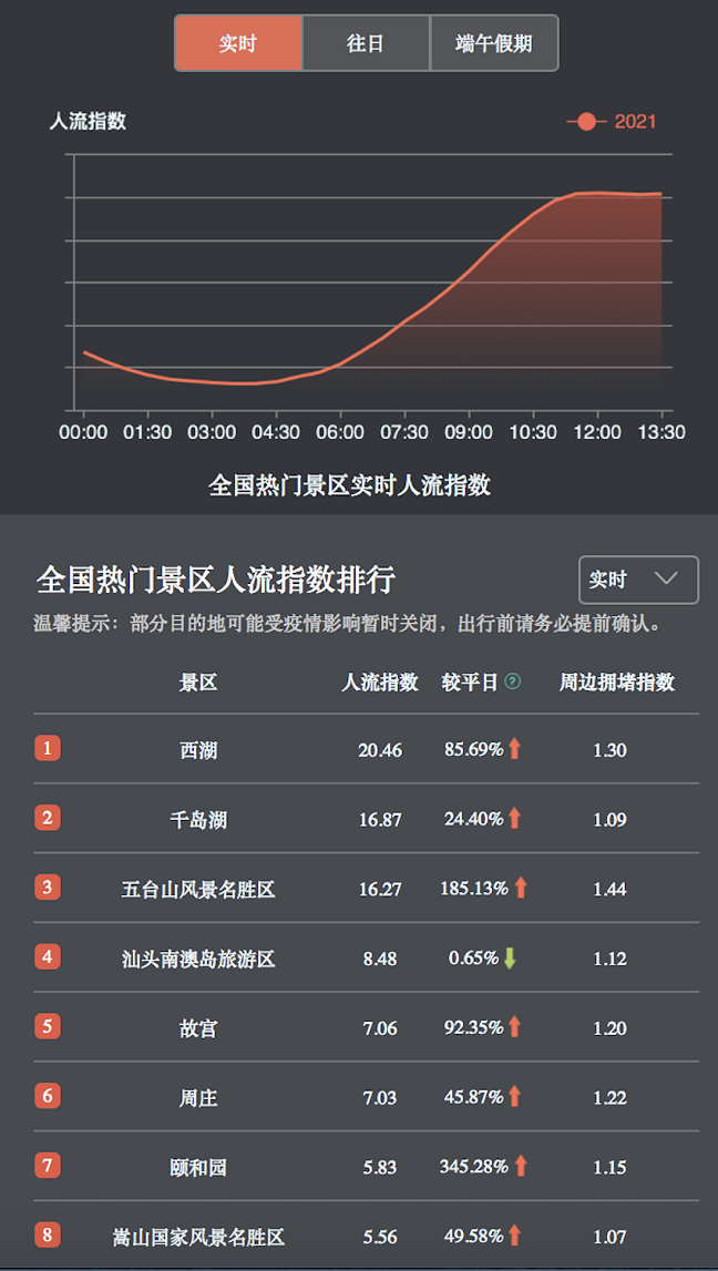 端午假期逛非遺、游樂(lè)園，百度地圖大數(shù)據(jù)顯示周莊、迪士尼等景區(qū)熱度較高