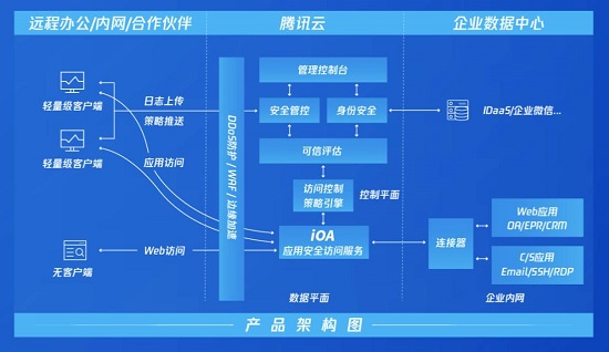 一鍵連接企業(yè)微信部署零信任體系，騰訊安全正式發(fā)布iOA SaaS版