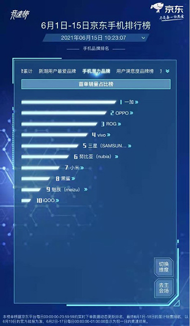 購新機(jī)性價(jià)比優(yōu)先，realme拿下京東618競速榜品牌當(dāng)日銷售榜亞軍
