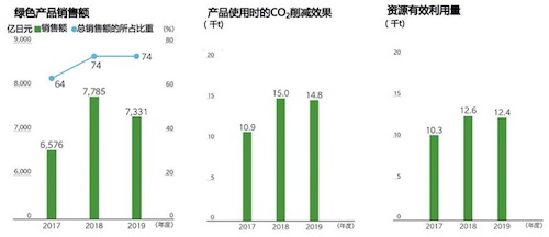 構(gòu)建綠色新生態(tài)，踐行可持續(xù)發(fā)展 柯尼卡美能達(dá)蟬聯(lián)入選“金蜜蜂企業(yè)社會(huì)責(zé)任·中國榜”