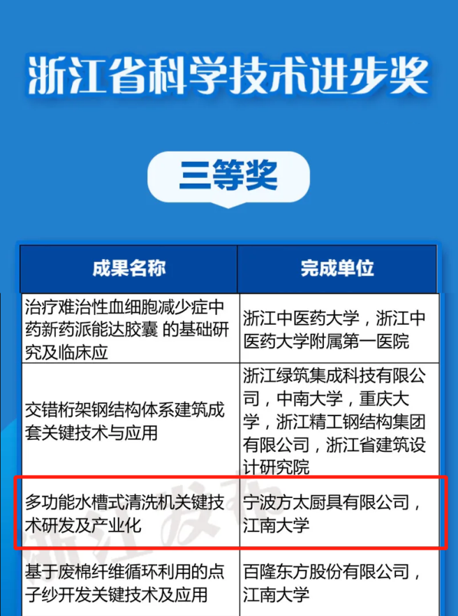2020年度省科技進(jìn)步獎：方太一席！