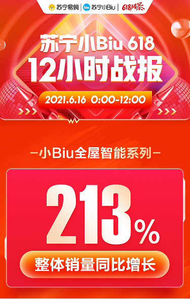 貨到半日裝加持，蘇寧小Biu空調(diào)發(fā)力618、12小時銷量登榜TOP3