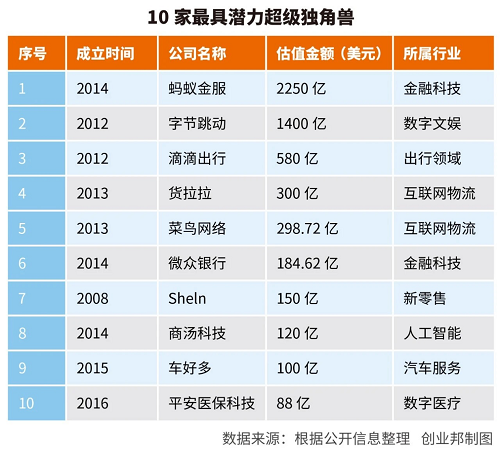 錯過了BAT，不可錯過螞蟻金服、字節(jié)跳動、貨拉拉等超級獨角獸