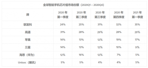 Counterpoint：2021年Q1聯(lián)發(fā)科再登頂智能手機(jī)芯片市場第一！