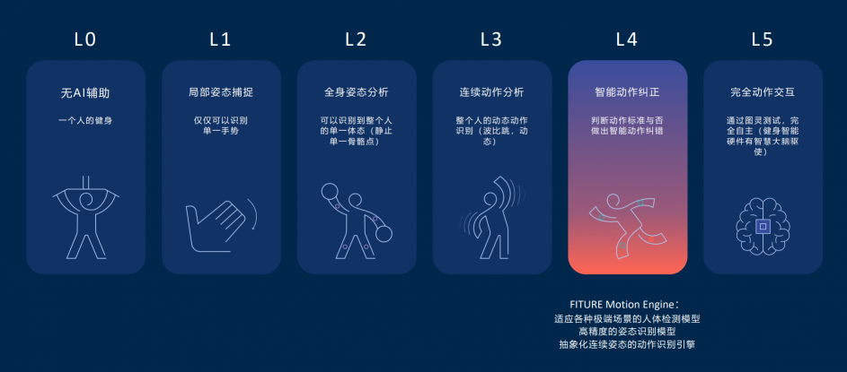 FITURE 單日銷量破3000背后，揭示了決定智能健身未來的是內(nèi)容