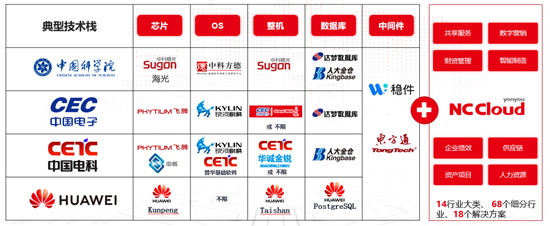用友NC Cloud持續(xù)創(chuàng)新，以云原生架構提升企業(yè)七大數(shù)智化能力