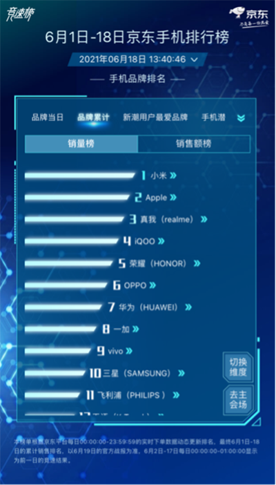 小米Apple大戰(zhàn)風(fēng)起云涌，小米持續(xù)霸占京東618手機(jī)品牌累計(jì)銷量榜榜首