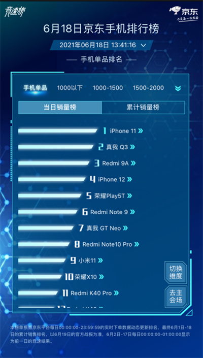 小米Apple大戰(zhàn)風(fēng)起云涌，小米持續(xù)霸占京東618手機(jī)品牌累計(jì)銷量榜榜首