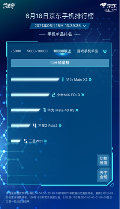 小米Apple大戰(zhàn)風(fēng)起云涌，小米持續(xù)霸占京東618手機(jī)品牌累計(jì)銷量榜榜首