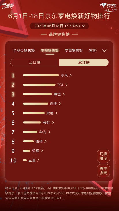 6月1日-18日京東家電榜力壓海信創(chuàng)維索尼，TCL不愧是全球領(lǐng)跑者!