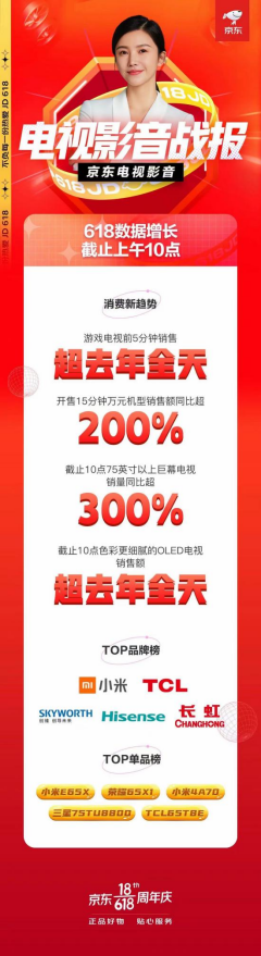 6月1日-18日京東家電榜力壓海信創(chuàng)維索尼，TCL不愧是全球領(lǐng)跑者!