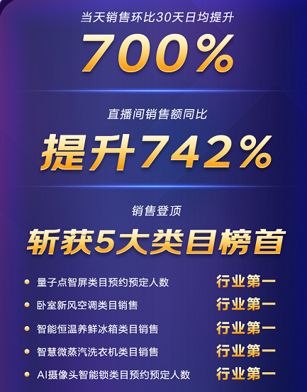 6月1日-18日京東家電榜力壓海信創(chuàng)維索尼，TCL不愧是全球領(lǐng)跑者!