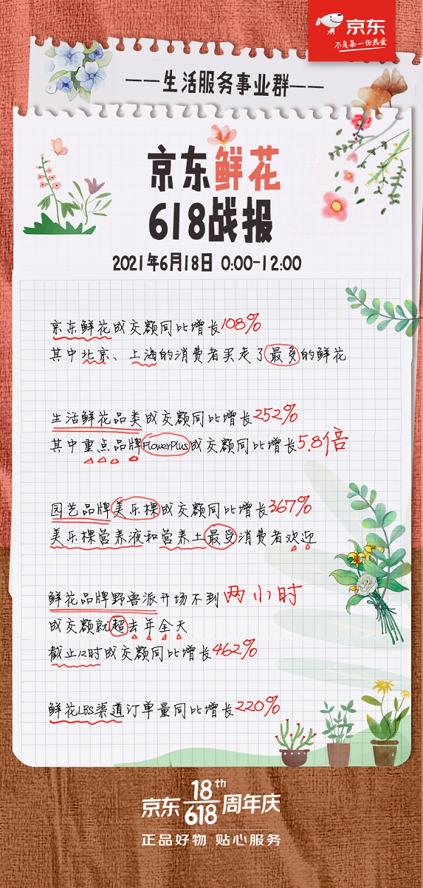野獸派、花點(diǎn)時(shí)間、FlowerPlus捷報(bào)頻傳 京東618鮮花合作品牌迎來快速增長