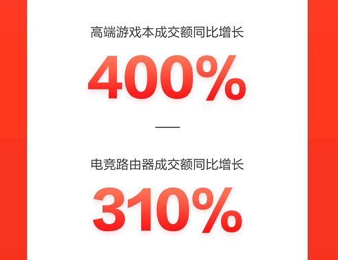 京東618成電競(jìng)玩家的嗨購嘉年華，高端游戲本成交額同比增長(zhǎng)400%