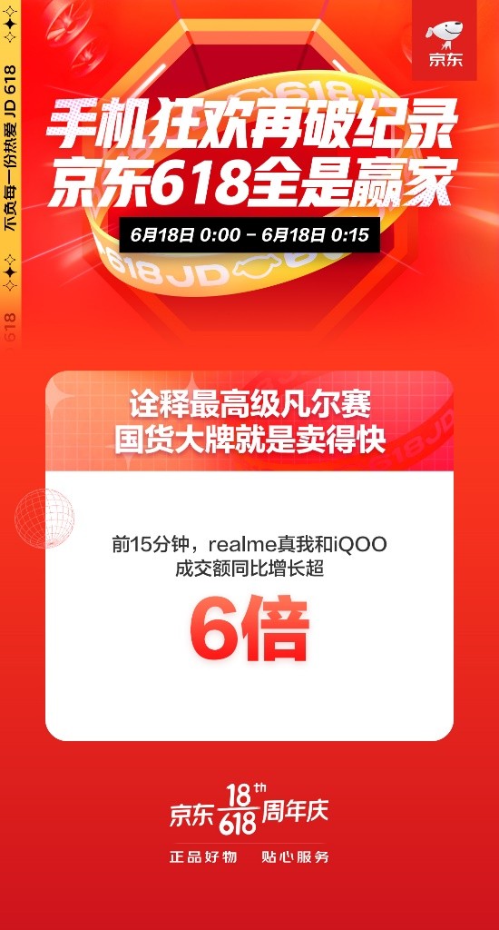 realme、iQOO成交額同比增長超6倍 京東618手機再現(xiàn)國貨熱潮