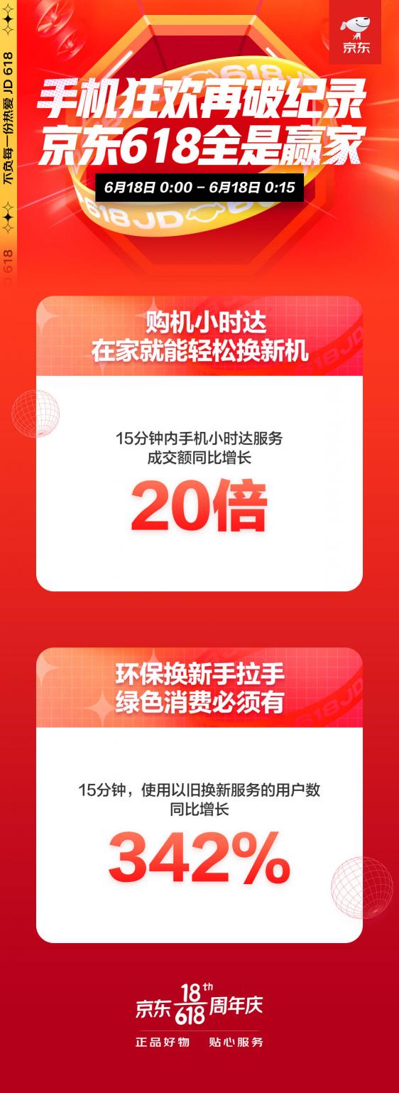 京東手機(jī)18日戰(zhàn)報(bào)：小時(shí)達(dá)服務(wù)成交額同比增長20倍