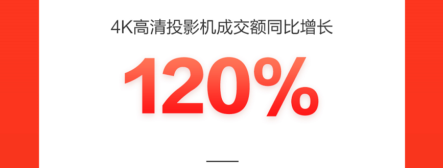 智能手表成交額同比增長(zhǎng)150%，新品類新品牌在京東618持續(xù)破圈