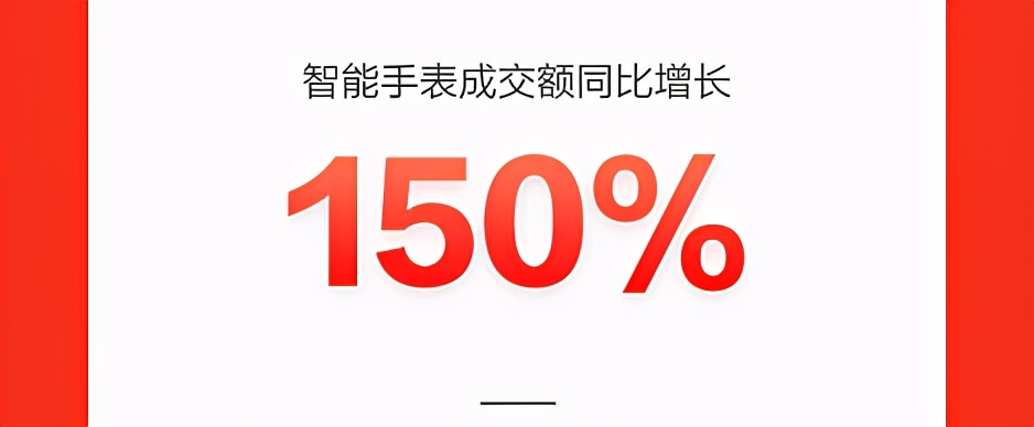 智能手表成交額同比增長(zhǎng)150%，新品類新品牌在京東618持續(xù)破圈