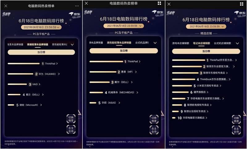 快訊！聯(lián)想SMB 618銷售額破21億！豪奪京東三榜第一！