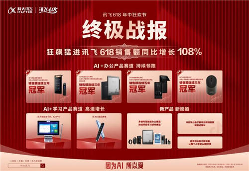 科大訊飛618銷售額增長(zhǎng)108%，翻譯機(jī)一騎絕塵摘得銷冠