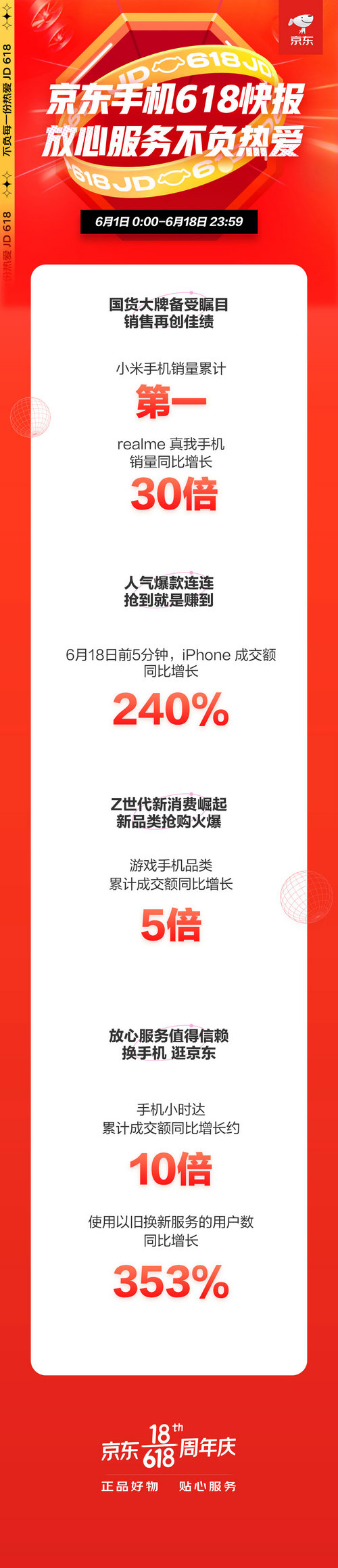 京東手機(jī)618收官之戰(zhàn)：小米奪冠，realme銷量同比增長30倍