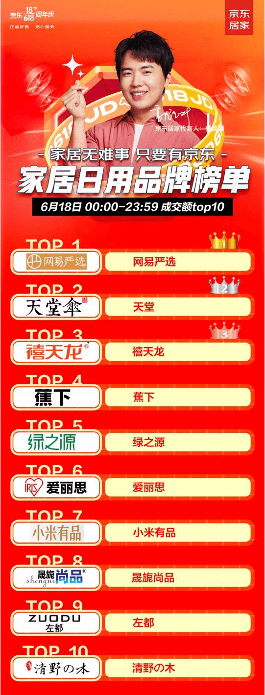 網(wǎng)易嚴(yán)選奪京東618家居日用榜第一，銷售創(chuàng)歷史新高