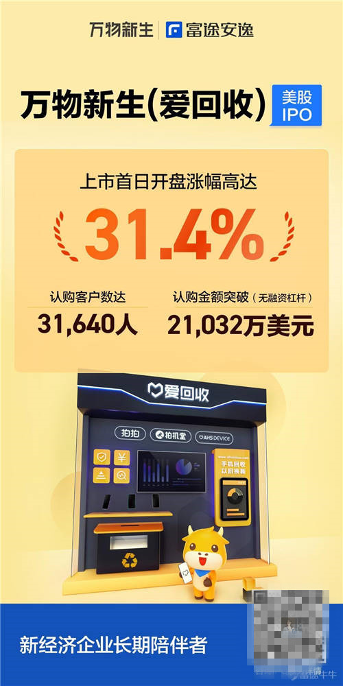 萬物新生（愛回收）上市首日大漲31.4%，富途任承銷商助力IPO