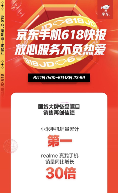 京東618完美收官，小米手機獲累計銷冠！iPhone 5分鐘同比增長240%