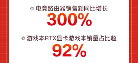 火爆“宅經(jīng)濟(jì)”推動(dòng)電競(jìng)路由器銷售額暴增，京東618同比增300%